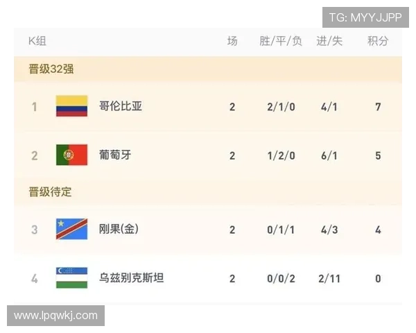 哥伦比亚小组赛全记录：胜乌兹别克斯坦、胜刚果、平葡萄牙