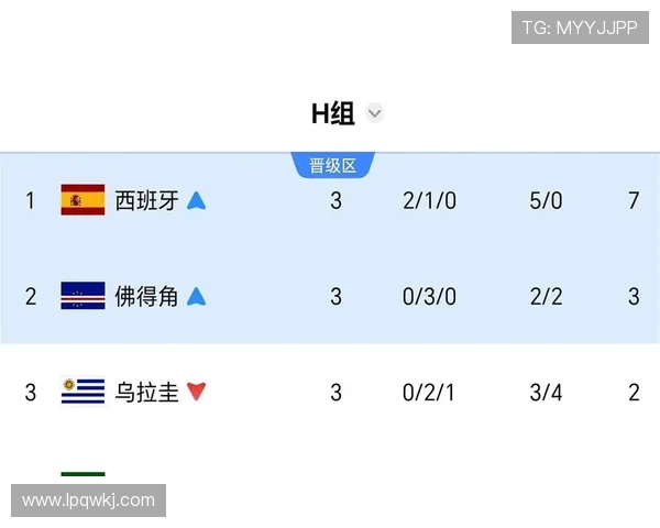世界杯H组第二名确定：佛得角三连平历史性晋级